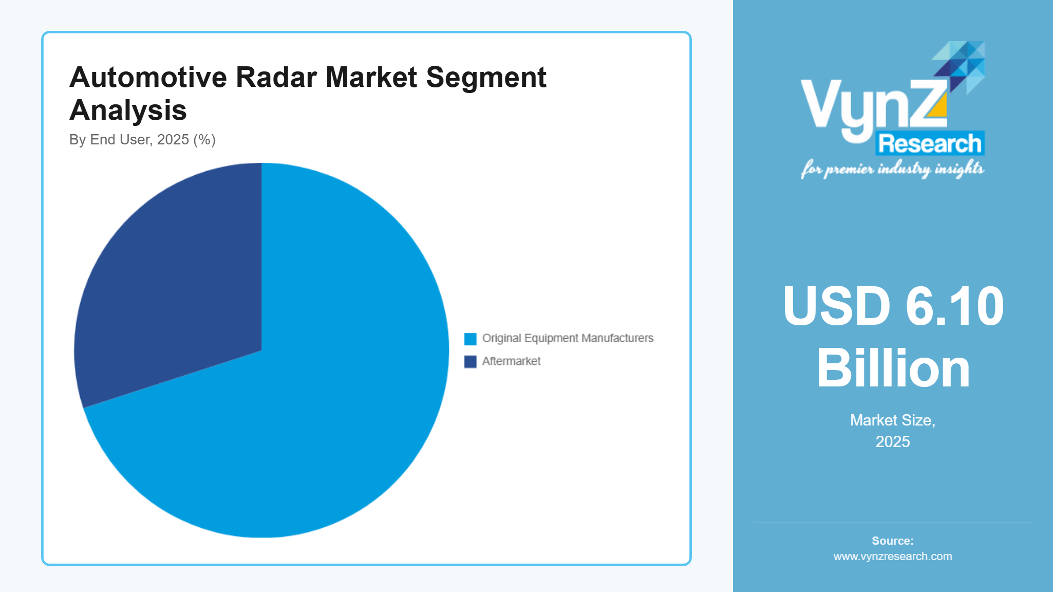 Automotive Radar Market Segment Analysis